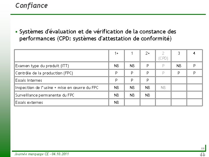 Confiance § Systèmes d'évaluation et de vérification de la constance des performances (CPD: systèmes