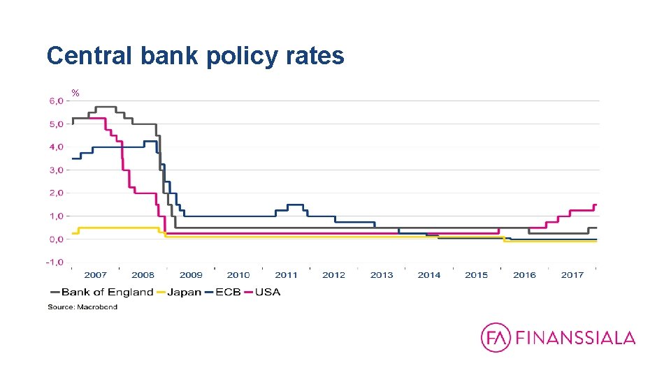 Central bank policy rates % 