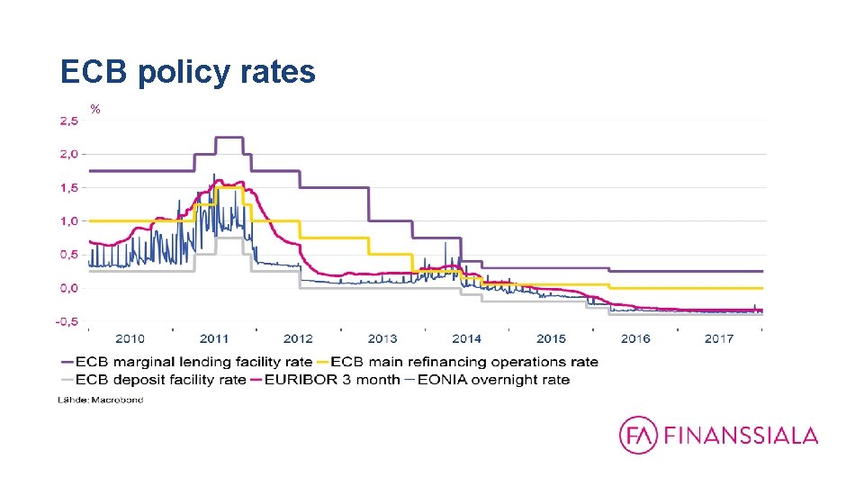 ECB policy rates % 