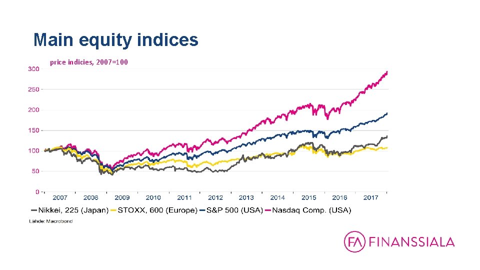 Main equity indices price indicies, 2007=100 