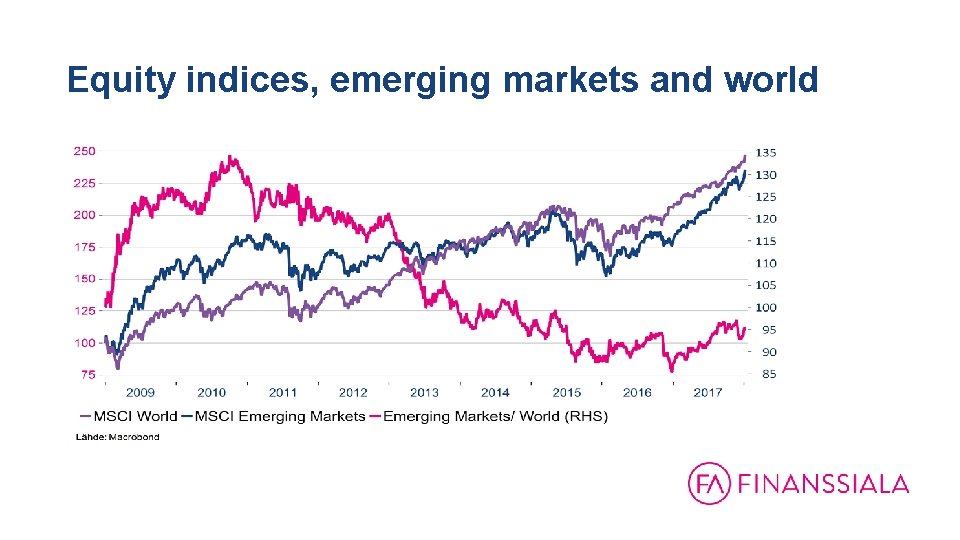 Equity indices, emerging markets and world 