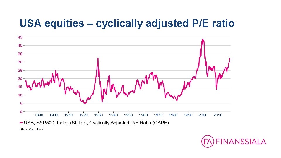 USA equities – cyclically adjusted P/E ratio 