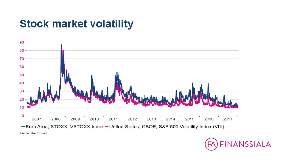 Stock market volatility 