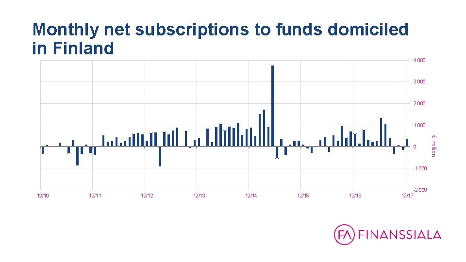 Monthly net subscriptions to funds domiciled in Finland 4 000 3 000 2 000