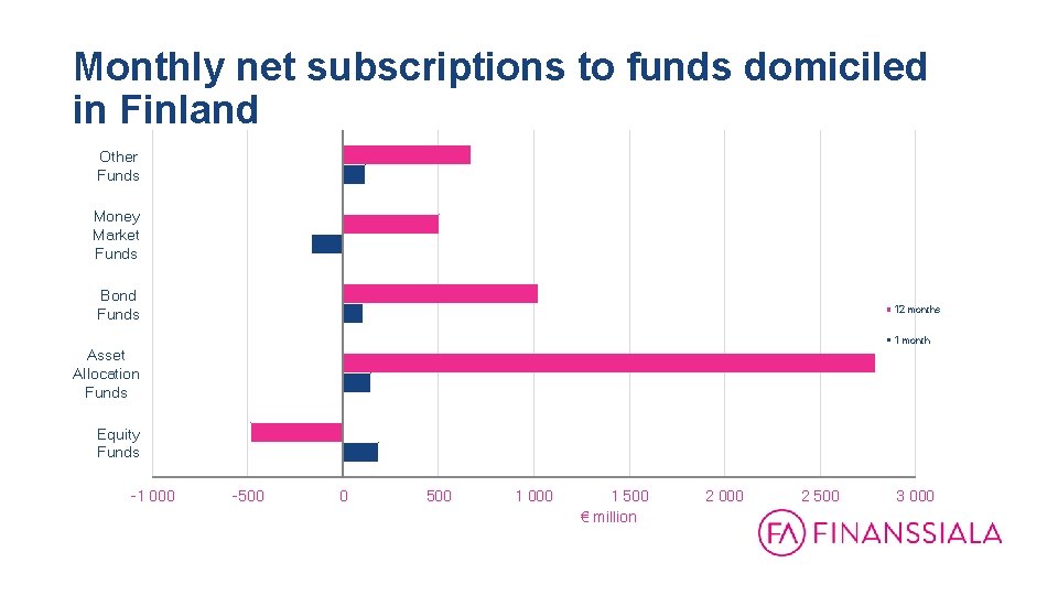 Monthly net subscriptions to funds domiciled in Finland Other Funds Money Market Funds Bond