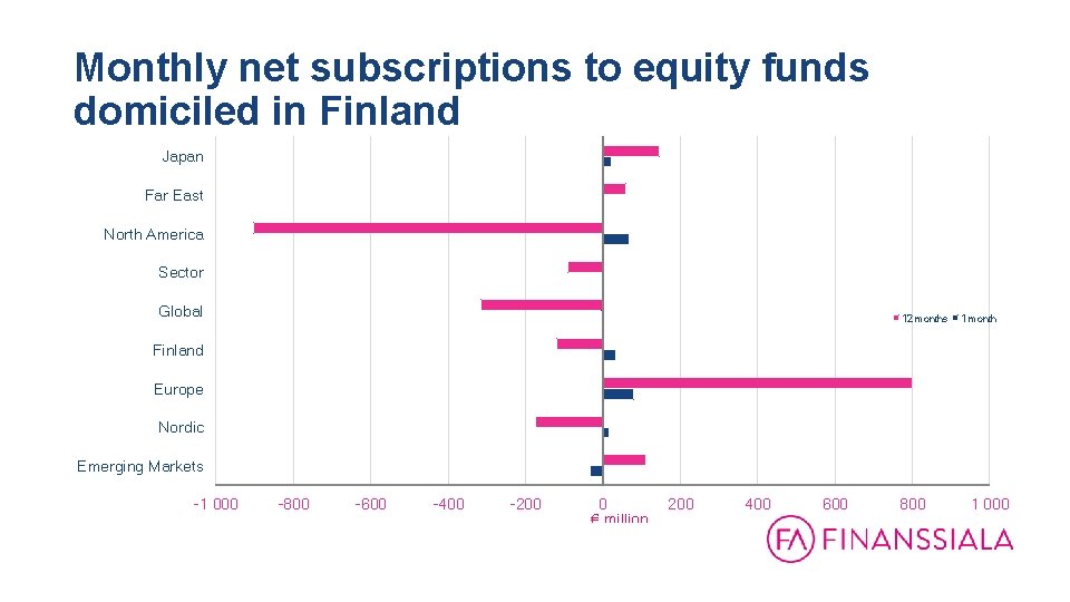 Monthly net subscriptions to equity funds domiciled in Finland 31. 12. 1999 - 31.