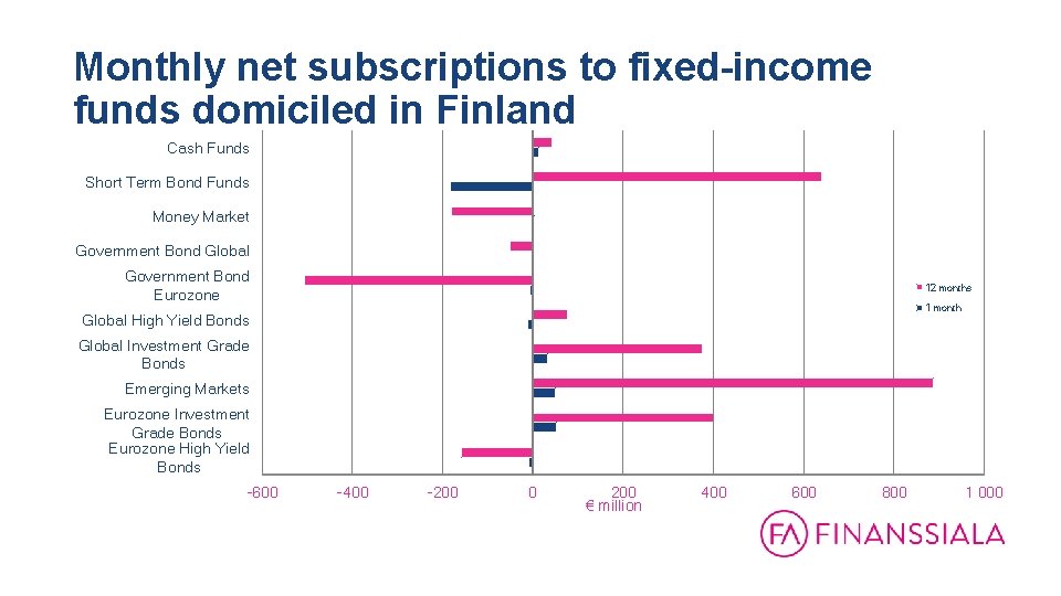 Monthly net subscriptions to fixed-income funds domiciled in Finland Cash Funds 31. 12. 1999