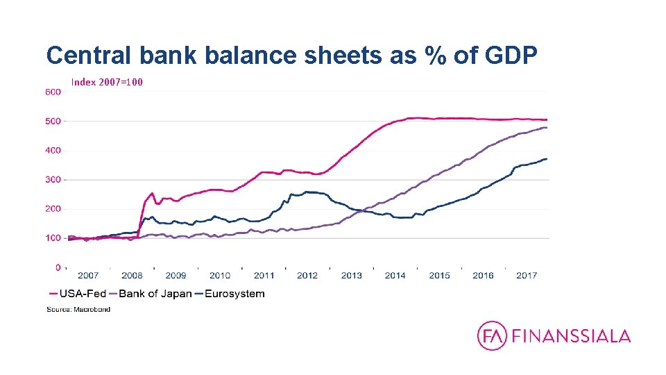 Central bank balance sheets as % of GDP Index 2007=100 