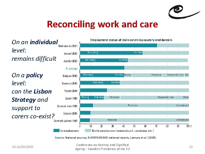 Reconciling work and care On an individual level: remains difficult Employment status of main