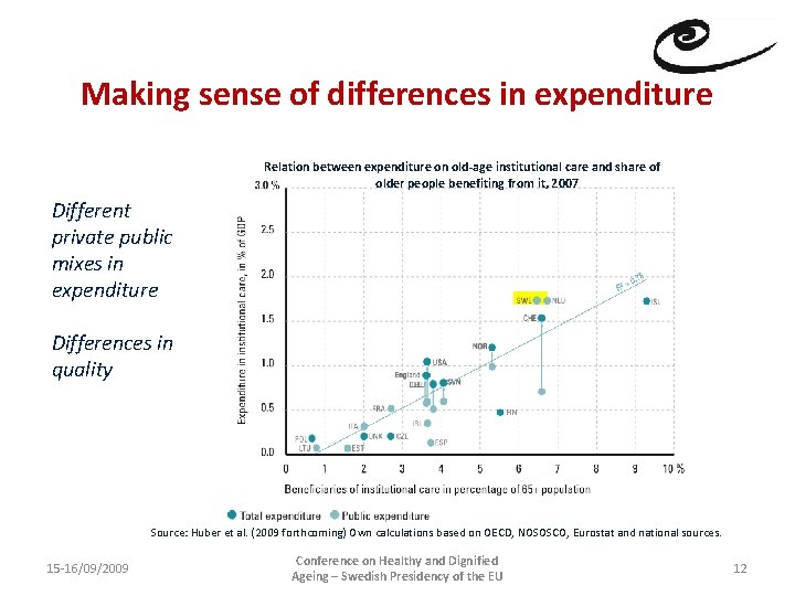 Making sense of differences in expenditure Relation between expenditure on old-age institutional care and