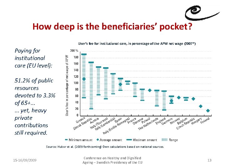 How deep is the beneficiaries’ pocket? User’s fee for institutional care, in percentage of