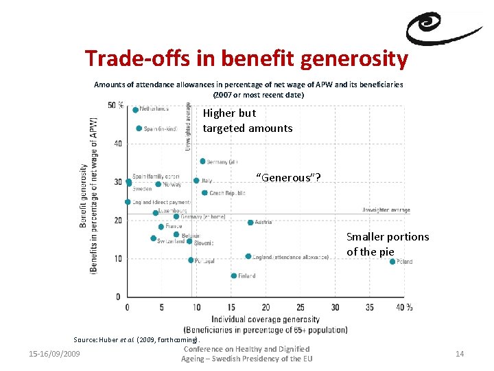 Trade-offs in benefit generosity Amounts of attendance allowances in percentage of net wage of