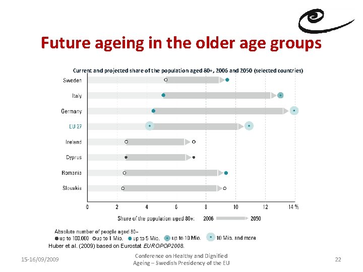 Future ageing in the older age groups Current and projected share of the population
