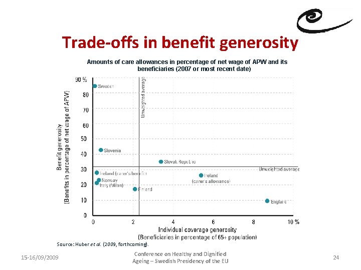 Trade-offs in benefit generosity Amounts of care allowances in percentage of net wage of