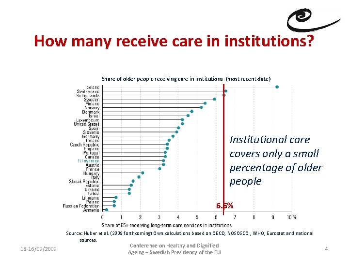 How many receive care in institutions? Share of older people receiving care in institutions