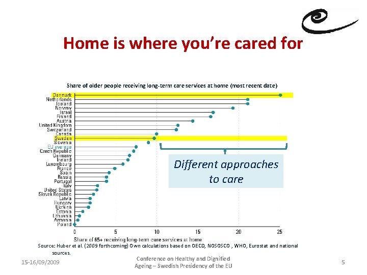 Home is where you’re cared for Share of older people receiving long-term care services