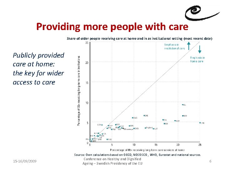 Providing more people with care Share of older people receiving care at home and