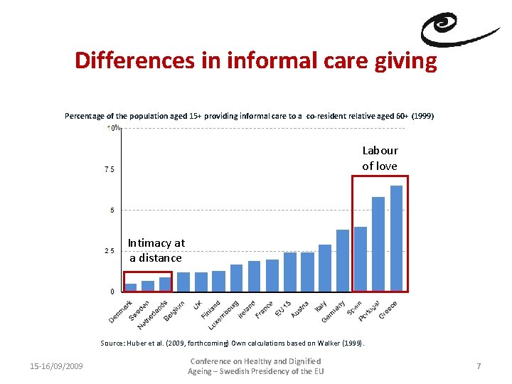 Differences in informal care giving Percentage of the population aged 15+ providing informal care