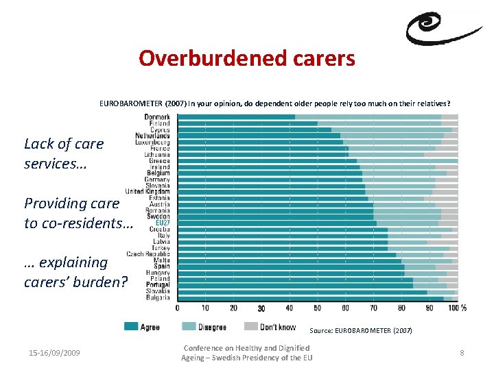 Overburdened carers EUROBAROMETER (2007) In your opinion, do dependent older people rely too much