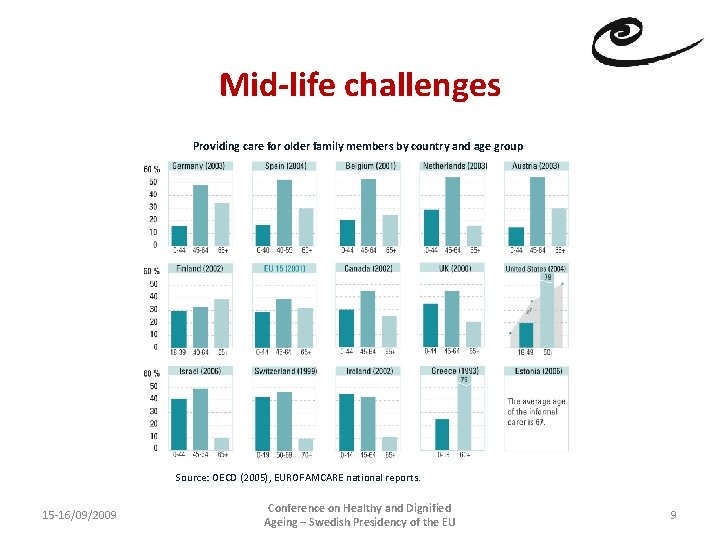 Mid-life challenges Providing care for older family members by country and age group Source: