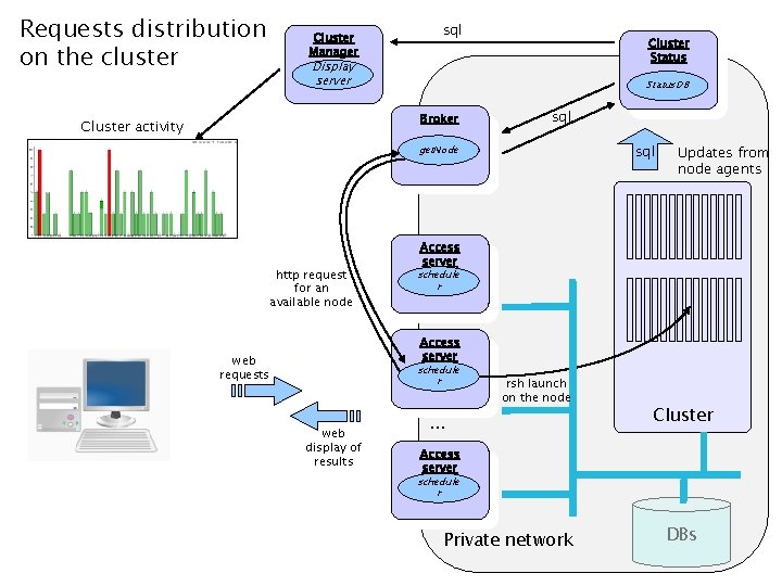 Requests distribution on the cluster Cluster Manager sql Cluster Status Display server Status. DB