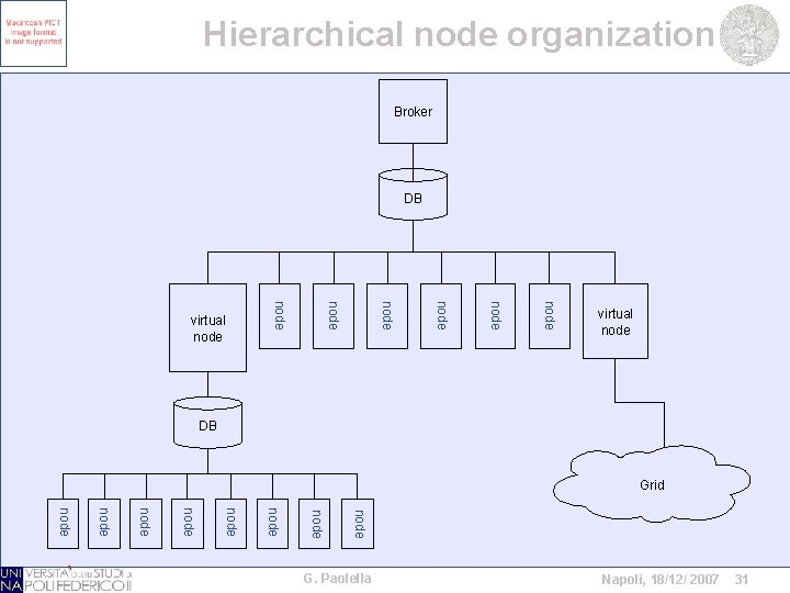 Hierarchical node organization Broker DB node node virtual node DB Grid node node G.