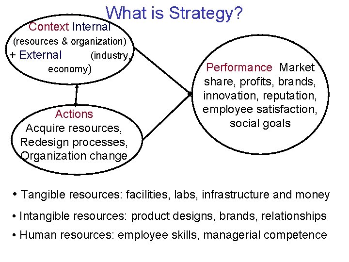 What is Strategy? Context Internal (resources & organization) + External (industry, economy) Actions Acquire
