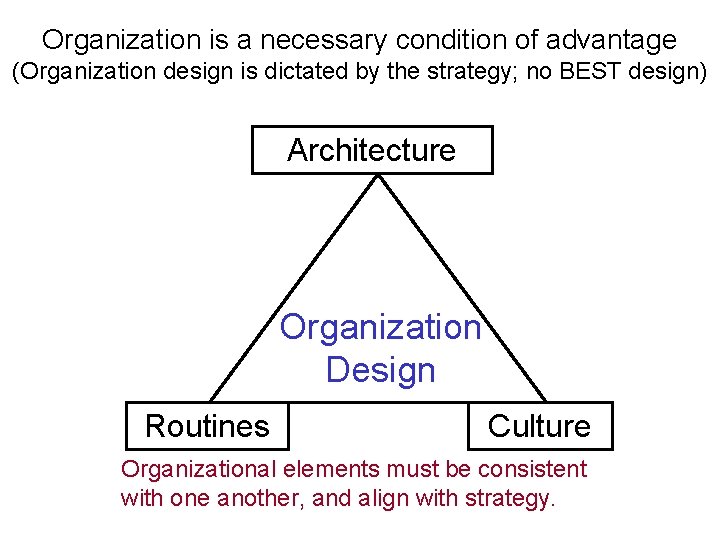 Organization is a necessary condition of advantage (Organization design is dictated by the strategy;