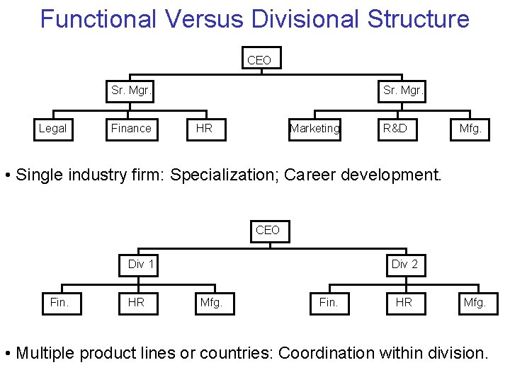 Functional Versus Divisional Structure CEO Sr. Mgr. Legal Finance Sr. Mgr. HR Marketing R&D