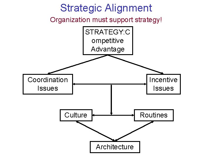 Strategic Alignment Organization must support strategy! STRATEGY: C ompetitive Advantage Coordination Issues Incentive Issues