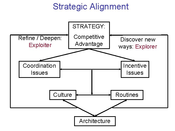 Strategic Alignment STRATEGY: Refine / Deepen: Exploiter Competitive Advantage Coordination Issues Discover new ways: