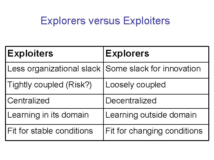 Explorers versus Exploiters Explorers Less organizational slack Some slack for innovation Tightly coupled (Risk?