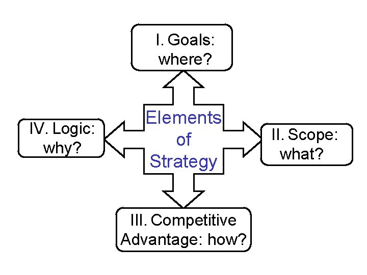 I. Goals: where? IV. Logic: why? Elements of Strategy III. Competitive Advantage: how? II.