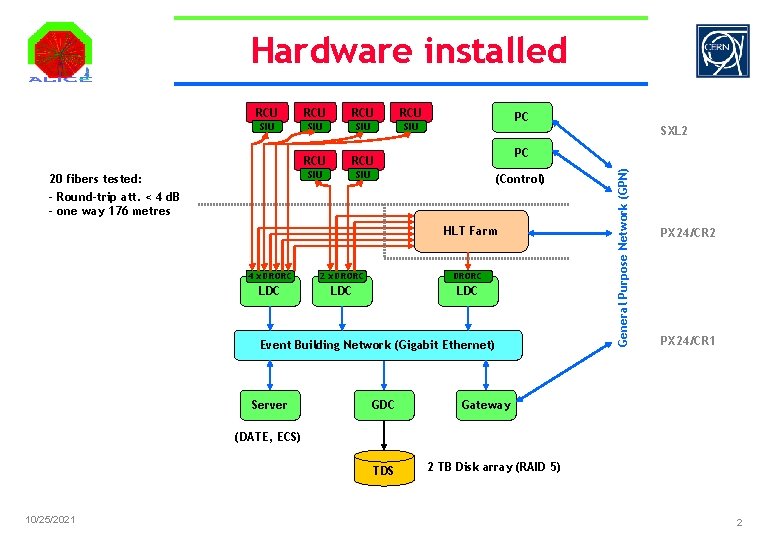 Hardware installed RCU RCU SIU SIU RCU SIU 20 fibers tested: - Round-trip att.