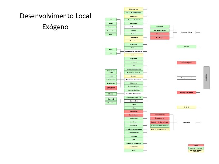 Desenvolvimento Local Exógeno 