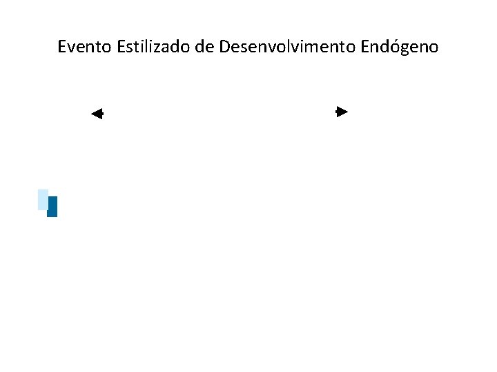 Evento Estilizado de Desenvolvimento Endógeno 