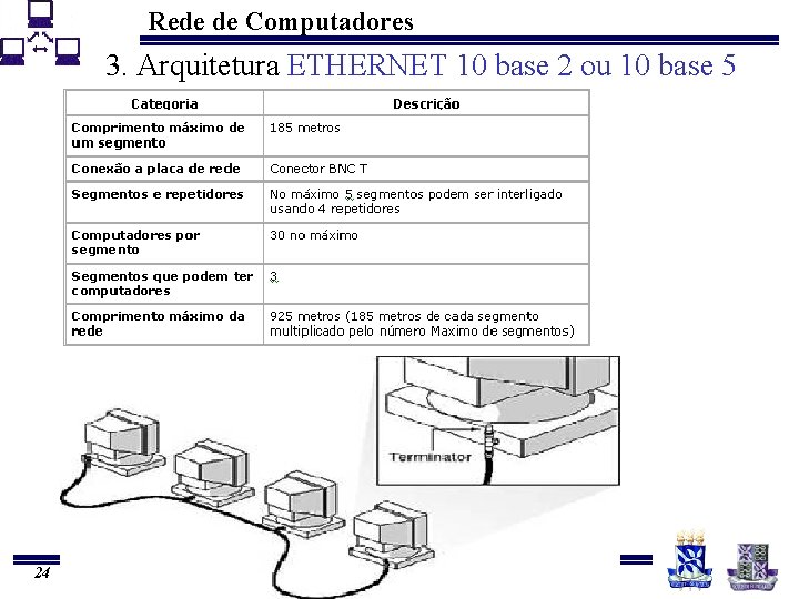 Rede de Computadores 3. Arquitetura ETHERNET 10 base 2 ou 10 base 5 24