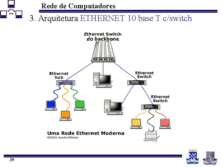 Rede de Computadores 3. Arquitetura ETHERNET 10 base T c/switch 30 