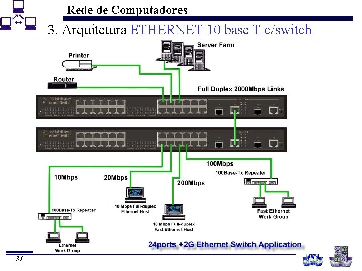 Rede de Computadores 3. Arquitetura ETHERNET 10 base T c/switch 31 