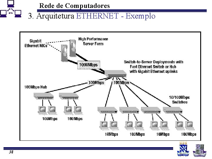 Rede de Computadores 3. Arquitetura ETHERNET - Exemplo 38 