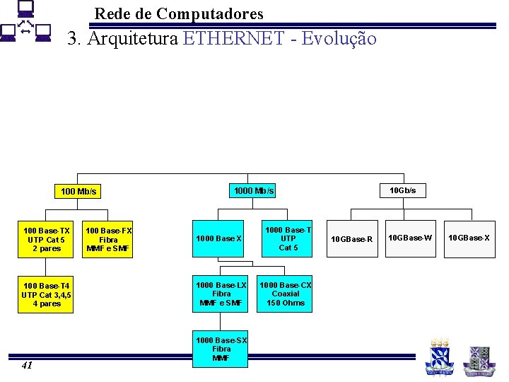 Rede de Computadores 3. Arquitetura ETHERNET - Evolução 100 Mb/s 100 Base-TX UTP Cat