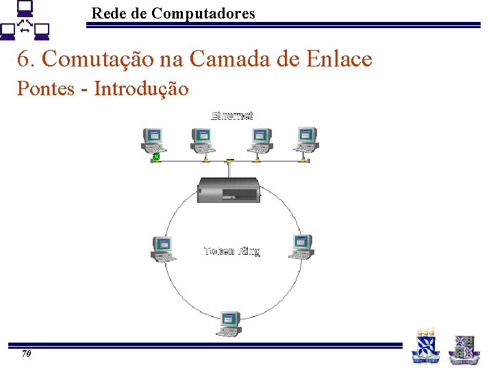 Rede de Computadores 6. Comutação na Camada de Enlace Pontes - Introdução 70 