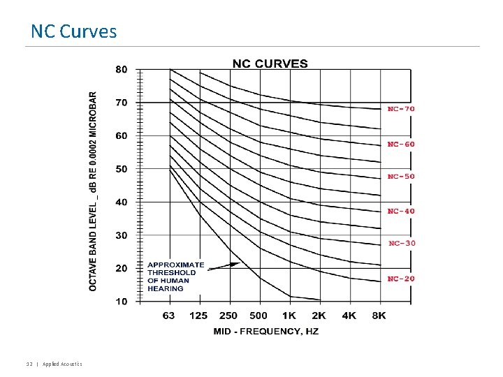 NC Curves 12 | Applied Acoustics 