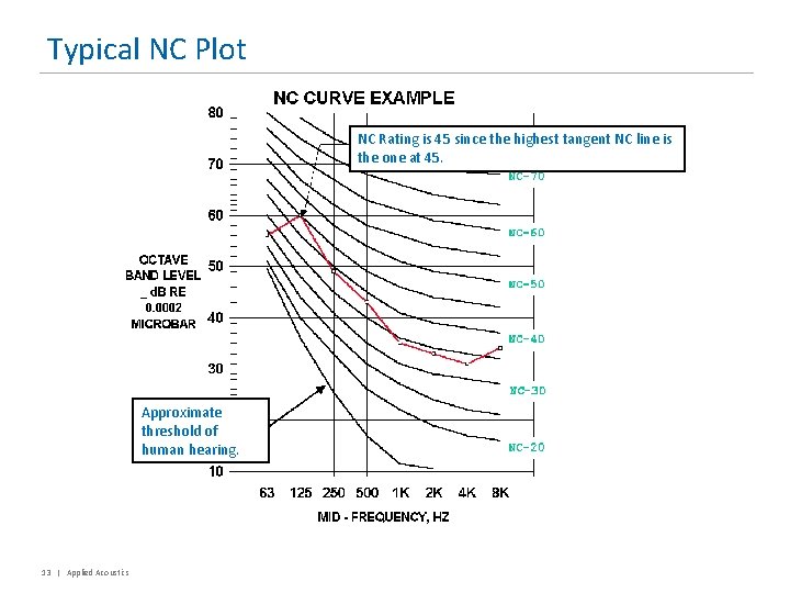 Typical NC Plot NC Rating is 45 since the highest tangent NC line is