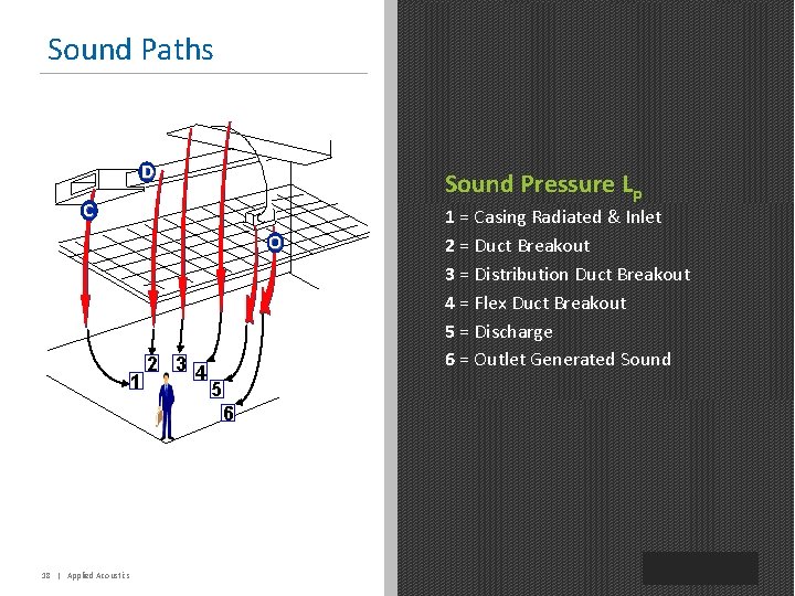 Sound Paths D Sound Pressure Lp C O 2 3 4 1 5 6