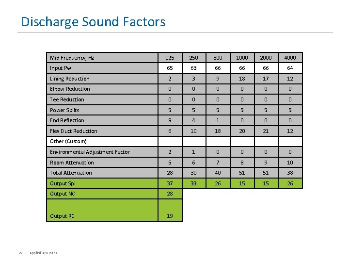 Discharge Sound Factors Mid Frequency, Hz 125 250 500 1000 2000 4000 Input Pwl