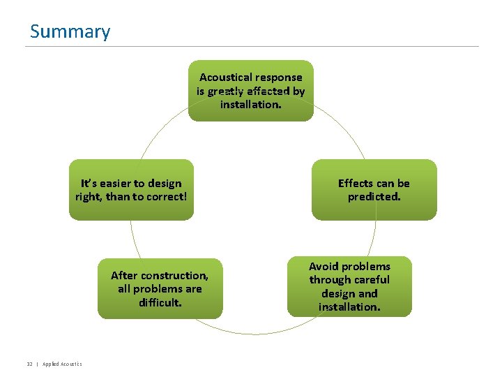 Summary Acoustical response is greatly effected by installation. It’s easier to design right, than