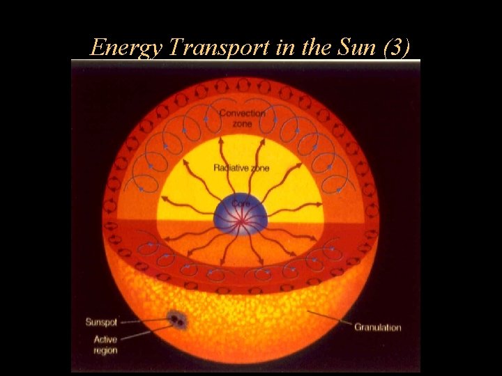 Energy Transport in the Sun (3) 