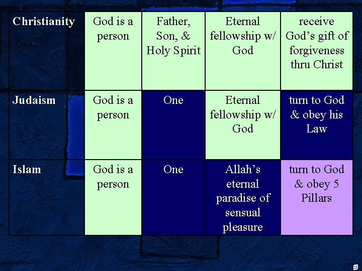 Christianity God is a person Father, Eternal receive Son, & fellowship w/ God’s gift