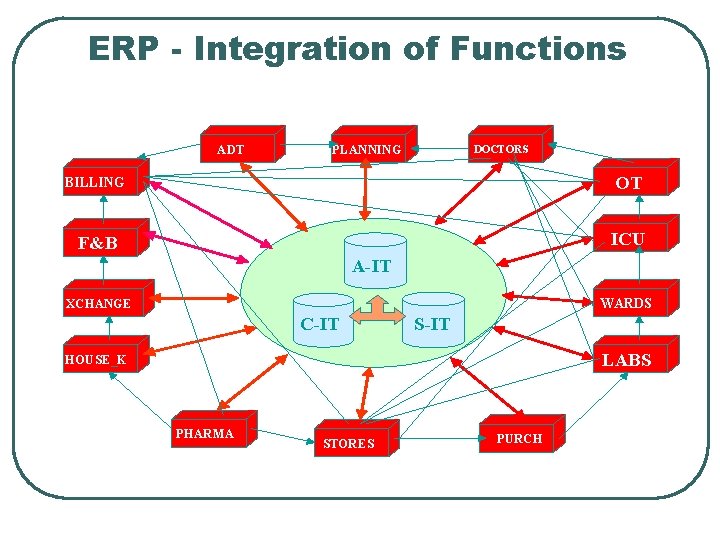 ERP - Integration of Functions ADT PLANNING DOCTORS BILLING OT F&B ICU A-IT WARDS